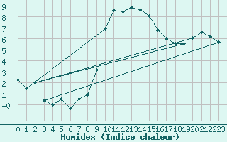 Courbe de l'humidex pour Larkhill