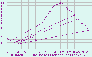Courbe du refroidissement olien pour Ristolas (05)