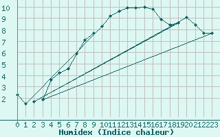 Courbe de l'humidex pour Muenchen, Flughafen