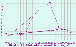 Courbe du refroidissement olien pour Prabichl