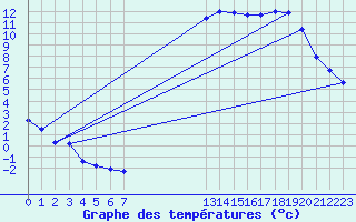 Courbe de tempratures pour Croisette (62)