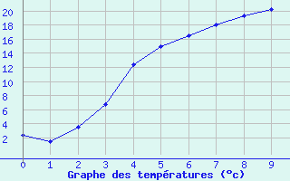 Courbe de tempratures pour Pyhajarvi Ol Ojakyla