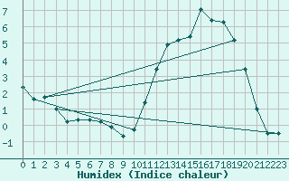 Courbe de l'humidex pour Anglars St-Flix(12)