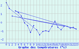 Courbe de tempratures pour Somna-Kvaloyfjellet