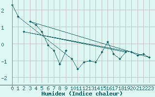 Courbe de l'humidex pour Somna-Kvaloyfjellet