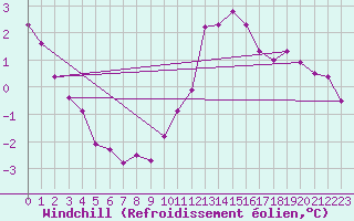 Courbe du refroidissement olien pour Deuselbach