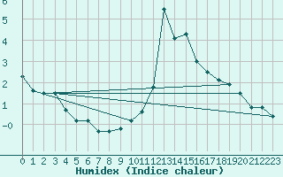 Courbe de l'humidex pour Bocognano (2A)