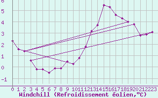 Courbe du refroidissement olien pour Cambrai / Epinoy (62)