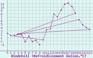 Courbe du refroidissement olien pour Droue-sur-Drouette (28)