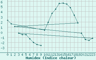 Courbe de l'humidex pour Bergerac (24)