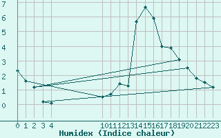 Courbe de l'humidex pour Fjaerland Bremuseet