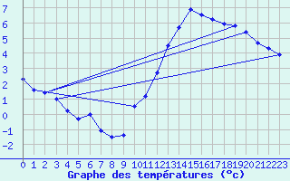 Courbe de tempratures pour Lauzerte (82)