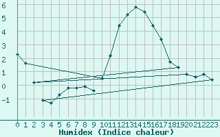 Courbe de l'humidex pour Chivres (Be)