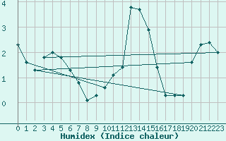 Courbe de l'humidex pour Rethel (08)