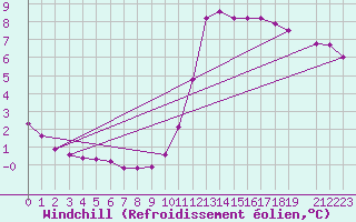 Courbe du refroidissement olien pour Herserange (54)