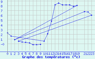 Courbe de tempratures pour Herserange (54)