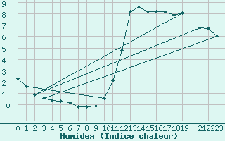 Courbe de l'humidex pour Herserange (54)