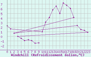 Courbe du refroidissement olien pour Besanon (25)