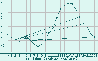 Courbe de l'humidex pour Dax (40)