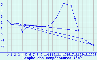 Courbe de tempratures pour Auch (32)