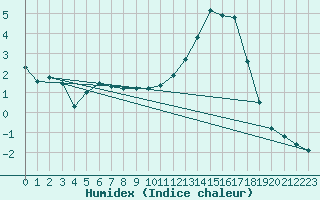 Courbe de l'humidex pour Auch (32)