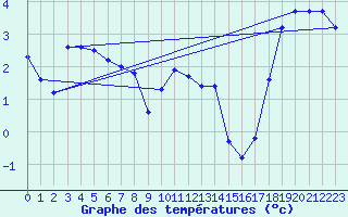 Courbe de tempratures pour Tromso
