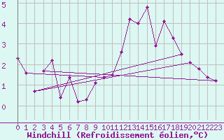 Courbe du refroidissement olien pour Sainte-Genevive-des-Bois (91)