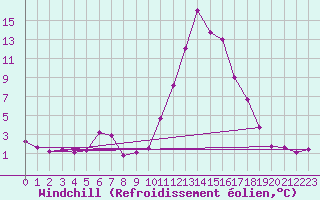 Courbe du refroidissement olien pour Bziers-Centre (34)