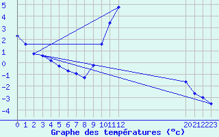 Courbe de tempratures pour Bannay (18)