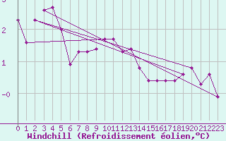 Courbe du refroidissement olien pour Grimentz (Sw)