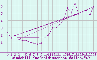 Courbe du refroidissement olien pour Belfort (90)