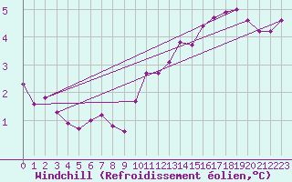 Courbe du refroidissement olien pour Calais / Marck (62)