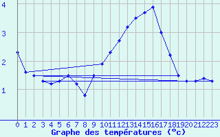 Courbe de tempratures pour Grenoble/St-Etienne-St-Geoirs (38)
