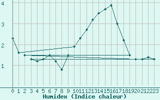 Courbe de l'humidex pour Grenoble/St-Etienne-St-Geoirs (38)