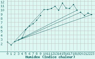Courbe de l'humidex pour Tain Range