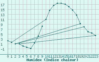 Courbe de l'humidex pour Delemont