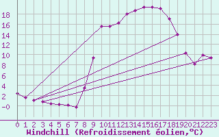 Courbe du refroidissement olien pour Cuxac-Cabards (11)