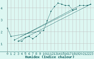 Courbe de l'humidex pour Rmering-ls-Puttelange (57)