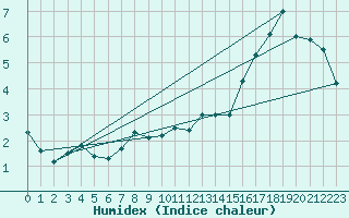 Courbe de l'humidex pour Kuusamo Kiutakongas