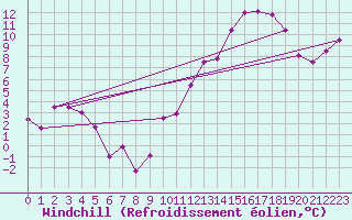 Courbe du refroidissement olien pour Clermont-Ferrand (63)