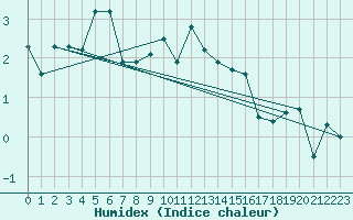 Courbe de l'humidex pour Crap Masegn