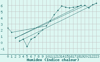 Courbe de l'humidex pour Kemi Ajos