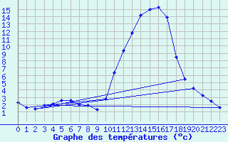 Courbe de tempratures pour Auch (32)