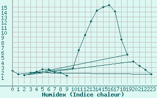 Courbe de l'humidex pour Auch (32)