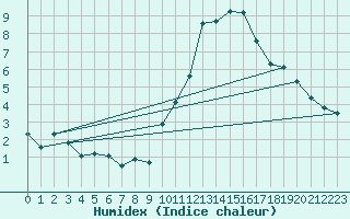 Courbe de l'humidex pour Millau - Soulobres (12)