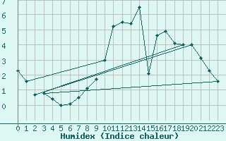 Courbe de l'humidex pour Cointe - Lige (Be)