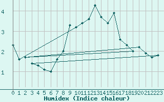 Courbe de l'humidex pour Turku Rajakari