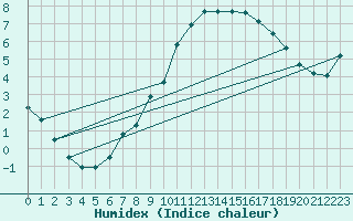 Courbe de l'humidex pour Recoules de Fumas (48)