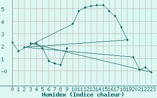 Courbe de l'humidex pour Einsiedeln