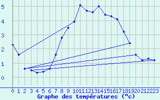 Courbe de tempratures pour Fribourg / Posieux